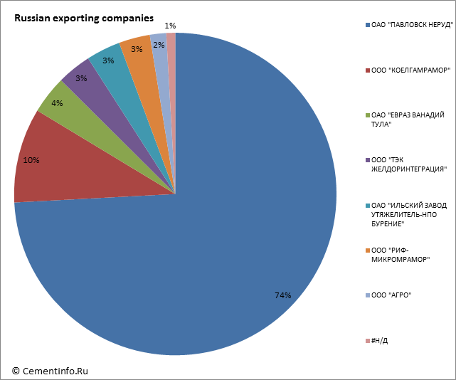 Russian exporting companies